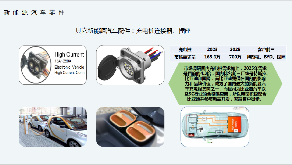 新能源汽車零件